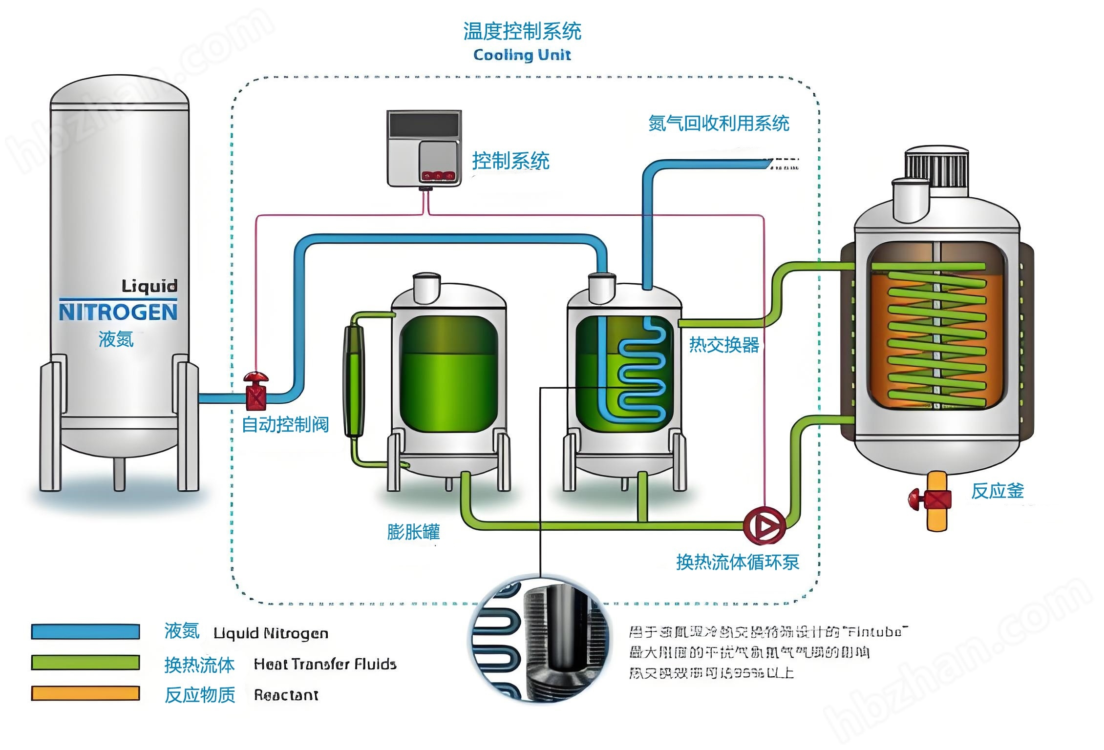 闭式液氮循环温控系统搭建介绍